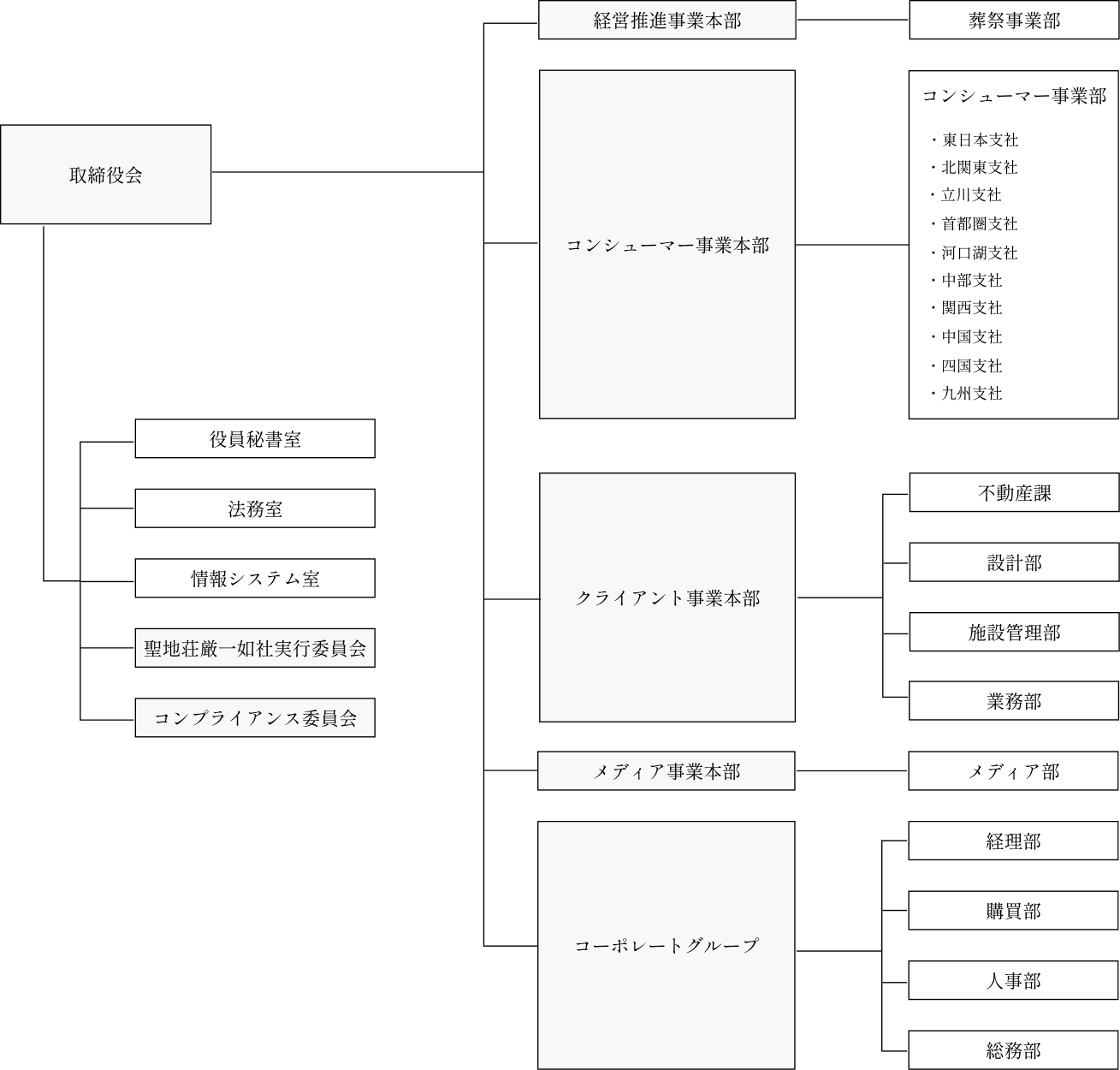 組織図